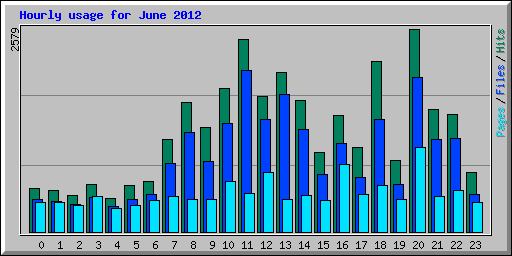 Hourly usage for June 2012