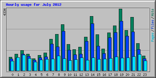 Hourly usage for July 2012