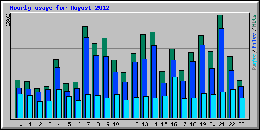 Hourly usage for August 2012