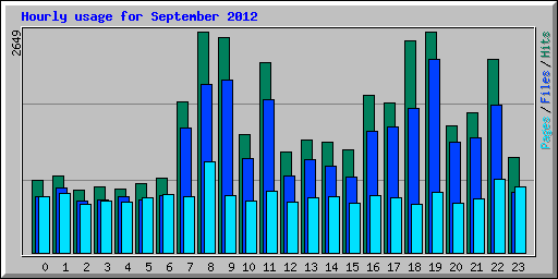 Hourly usage for September 2012