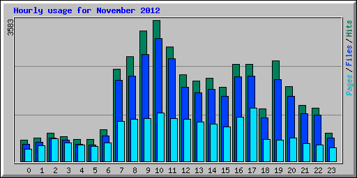 Hourly usage for November 2012