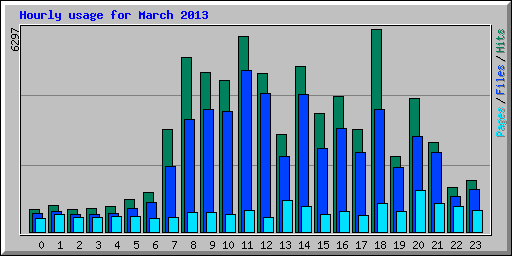 Hourly usage for March 2013