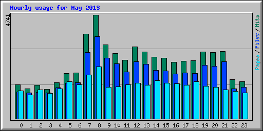 Hourly usage for May 2013