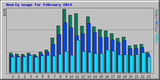 Hourly usage for February 2014