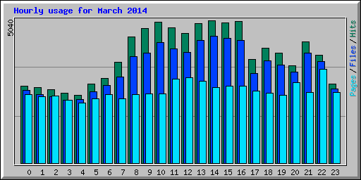 Hourly usage for March 2014