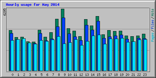 Hourly usage for May 2014