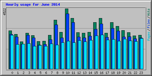 Hourly usage for June 2014