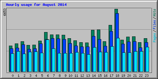 Hourly usage for August 2014