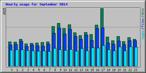 Hourly usage for September 2014