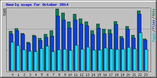 Hourly usage for October 2014