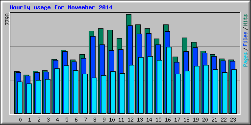 Hourly usage for November 2014