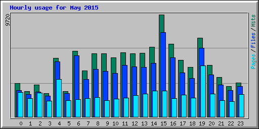 Hourly usage for May 2015