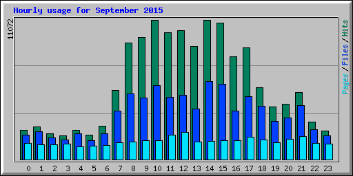 Hourly usage for September 2015