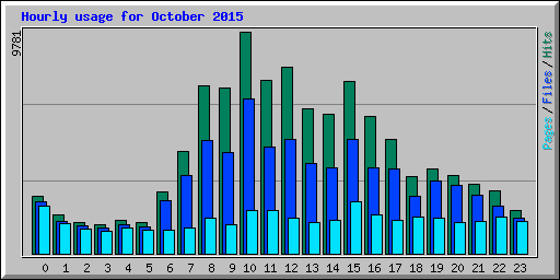 Hourly usage for October 2015