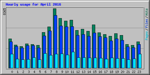 Hourly usage for April 2016