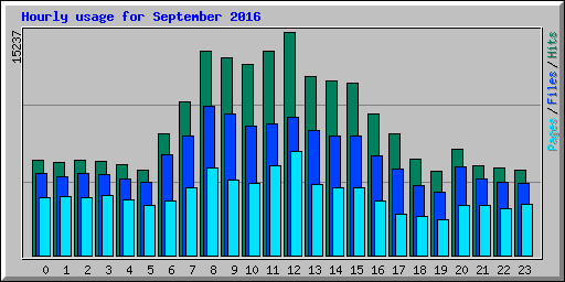 Hourly usage for September 2016