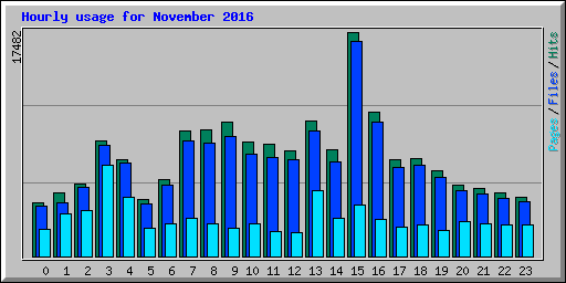 Hourly usage for November 2016