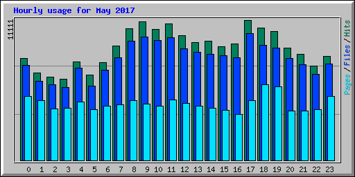 Hourly usage for May 2017