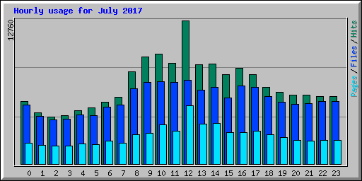 Hourly usage for July 2017
