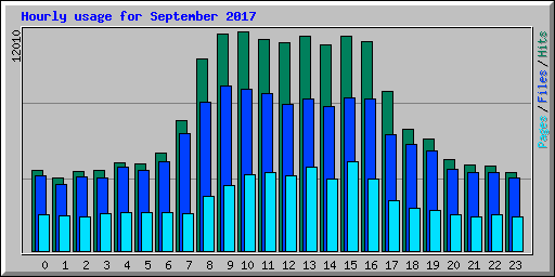 Hourly usage for September 2017