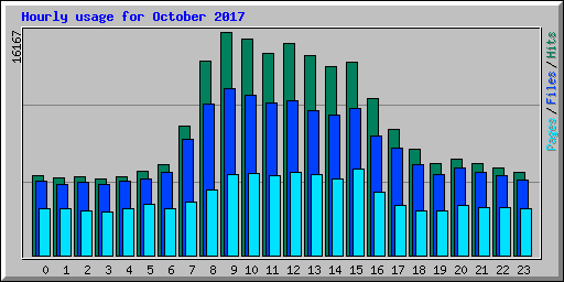 Hourly usage for October 2017