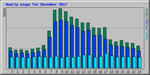 Hourly usage for December 2017