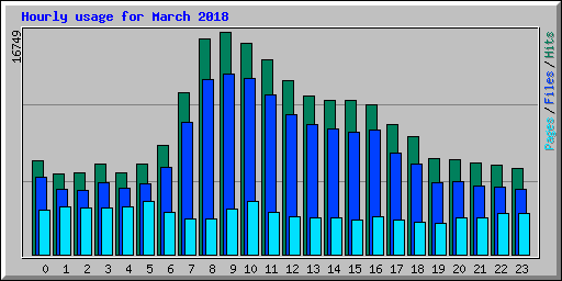 Hourly usage for March 2018