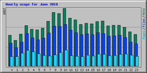 Hourly usage for June 2018